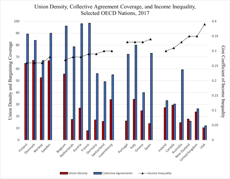 Union density, collective agreement coverage, and percentage of low waged employment, selected OECD nations, 2017